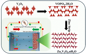 Graphical abstract: A direct approach to Zn2+ pre-intercalated V2O5 cathodes with superior electrochemical performance for aqueous zinc-ion batteries