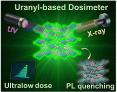 Graphical abstract: A uranyl-based luminescent dosimeter for ultralow-dose tracking of UV and X-ray radiation