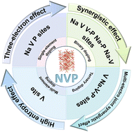 Graphical abstract: Doping regulation enables a high-performance Na3V2(PO4)3 cathode for sodium-ion batteries: review
