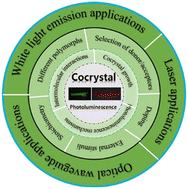 Graphical abstract: Organic charge transfer cocrystals for photoluminescence