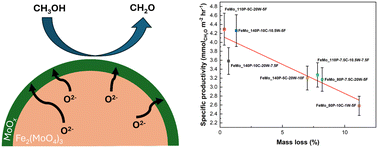 Graphical abstract: The selective oxidation of methanol to formaldehyde using novel iron molybdate catalysts prepared by supercritical antisolvent precipitation