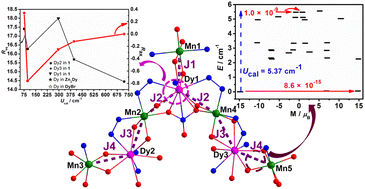 Graphical abstract: Semiquantitative studies on the correlations between the electrostatic potential of a single DyIII ion and its energy barrier in the containing-DyIII single molecule magnets