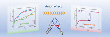 Graphical abstract: Unveiling the relationship between counterion size and spin crossover dynamics in hexadentate Schiff-base manganese(iii) complexes