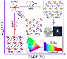 Graphical abstract: Stable zero-dimensional hybrid indium-based halides with yellow to orange light emission