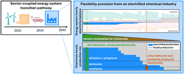 Graphical abstract: Transition pathways to electrified chemical production within sector-coupled national energy systems