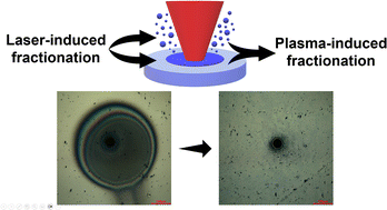 Graphical abstract: Evaluation of laser-induced and ICP-induced elemental fractionation using laser ablation-ICP-TOFMS