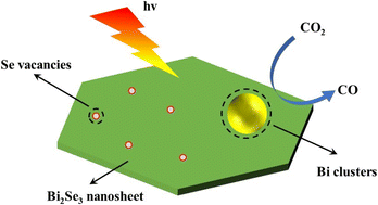 Graphical abstract: Synergistic selenium vacancies and bismuth metal centers on Bi2Se3 for enhanced photocatalytic CO2 reduction