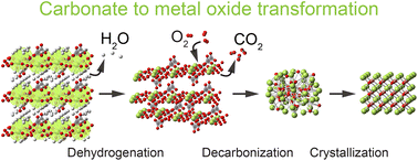Graphical abstract: Nucleation and crystallization of metal oxides from carbonates