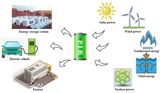 Graphical abstract: Unlocking the potential of potassium-ion batteries: anode material mechanisms, challenges, and future directions