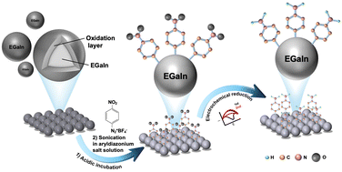 Graphical abstract: Formation of covalent Ga–C bonds on liquid metal nanoparticles with enhanced stability and anti-oxidation