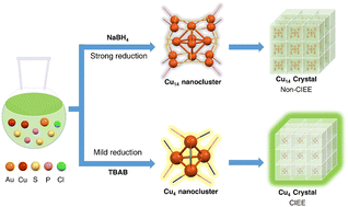 Graphical abstract: Reductant-selected formation of copper nanoclusters with crystallization-induced emission enhancement performance