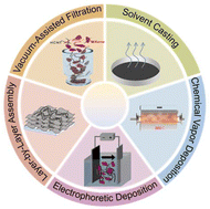Graphical abstract: Recent advances in carbon nanotube composite films for electromagnetic interference shielding