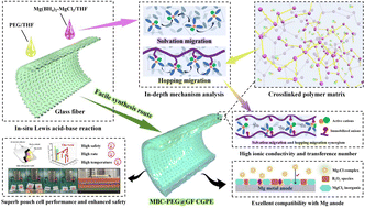 Graphical abstract: Facilely synthesized crosslinked gel polymer electrolytes for high-performance quasi-solid-state rechargeable magnesium batteries