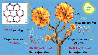 Graphical abstract: High-efficient separation of photogenerated carriers in S-scheme BiOI@TpPa-1 heterojunction for enhanced photocatalytic CO2 reduction: crystal face engineering and DFT calculations