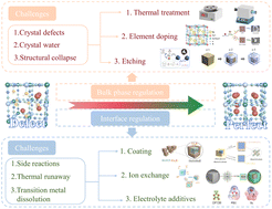Graphical abstract: Bulk and interface engineering of Prussian blue analogue cathodes for high-performance sodium-ion batteries