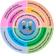 Graphical abstract: Dual-metal synergistic catalysis for promoting electrocatalytic CO2 reduction