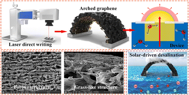 Graphical abstract: In situ laser-induced biomimetic 3D-arched graphene with grass-like structures for efficient seawater desalination