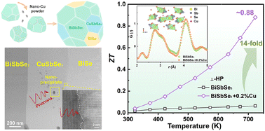 Graphical abstract: Multiphase microstructures enable high-performance BiSbSe3/Cu thermoelectric composites