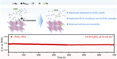 Graphical abstract: Balancing Ru–O bond covalency and strength via atomic Ta doping for robust acidic oxygen evolution