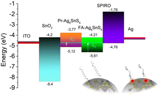 Graphical abstract: Effects of ligand coordination on Ag8SnS6 as a photoabsorber for thin film solar cells