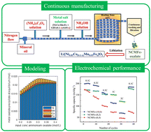Graphical abstract: Slug-flow-based continuous manufacturing of Fe-substituted Ni-rich NCM cathodes for lithium-ion batteries: synthesis and modeling