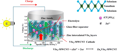 Graphical abstract: 2D layered VSe2 with high pseudocapacitive Zn-ion storage as a cathode for high-power zinc-ion batteries
