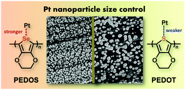 Graphical abstract: Controlling Pt nanoparticle formation through Se⋯Pt interactions on the electrode surface