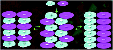 Graphical abstract: Ion-based materials comprising planar charged species