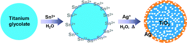 Graphical abstract: A self-cleaning porous TiO2–Ag core–shell nanocomposite material for surface-enhanced Raman scattering