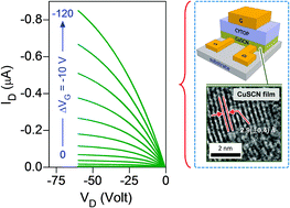 Graphical abstract: Electric field-induced hole transport in copper(i) thiocyanate (CuSCN) thin-films processed from solution at room temperature