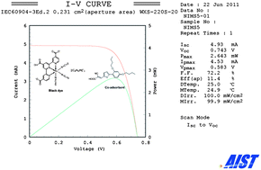 Graphical abstract: High-efficiency dye-sensitized solar cell with a novel co-adsorbent