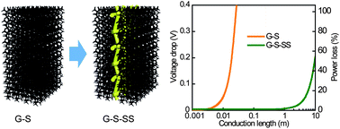Graphical abstract: Graphene–sponges as high-performance low-cost anodes for microbial fuel cells