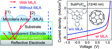 Graphical abstract: A universal optical approach to enhancing efficiency of organic-based photovoltaic devices