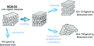 Graphical abstract: High acidity unilamellar zeolite MCM-56 and its pillared and delaminated derivatives