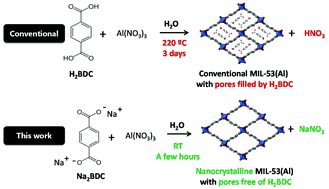 Graphical abstract: Synthesis of metal–organic frameworks in water at room temperature: salts as linker sources