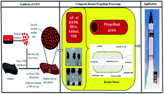 Graphical abstract: Graphene-iron oxide nanocomposite (GINC): an efficient catalyst for ammonium perchlorate (AP) decomposition and burn rate enhancer for AP based composite propellant