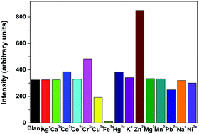 Graphical abstract: A dual-functional Cd(ii)–organic-framework demonstrating selective sensing of Zn2+ and Fe3+ ions exclusively and size-selective catalysis towards cyanosilylation