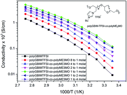 Graphical abstract: Ionic liquid-based random copolymers: a new type of polymer electrolyte with low glass transition temperature