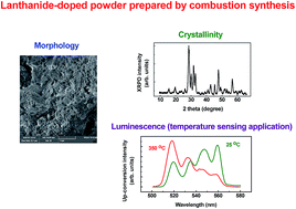 Graphical abstract: Photon conversion in lanthanide-doped powder phosphors: concepts and applications