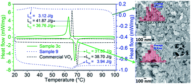 Graphical abstract: Solution-based fabrication of VO2 (M) nanoparticles via lyophilisation