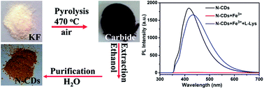 Graphical abstract: Green synthesis of nitrogen-doped carbon dots from konjac flour with “off–on” fluorescence by Fe3+ and l-lysine for bioimaging