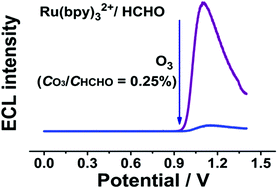 Graphical abstract: Highly efficient quenching of tris(2,2′-bipyridyl)ruthenium(ii) electrochemiluminescence by ozone using formaldehyde, methylglyoxal, and glyoxalate as co-reactants and its application to ozone sensing