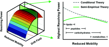 Graphical abstract: Broadscale resolving power performance of a high precision uniform field ion mobility-mass spectrometer