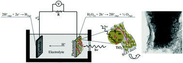 Graphical abstract: Nanocrystalline anatase TiO2/reduced graphene oxide composite films as photoanodes for photoelectrochemical water splitting studies: the role of reduced graphene oxide