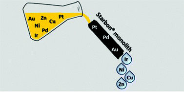 Graphical abstract: Starch-derived carbonaceous mesoporous materials (Starbon®) for the selective adsorption and recovery of critical metals