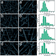Graphical abstract: In situ synthesis of gold nanoparticles on LBL coated nanofibers by tannic acid for catalytic application