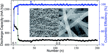 Graphical abstract: Chemically anchored NiOx–carbon composite fibers for Li-ion batteries with long cycle-life and enhanced capacity