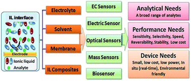 Graphical abstract: Methods and approaches of utilizing ionic liquids as gas sensing materials