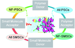 Graphical abstract: New advances in non-fullerene acceptor based organic solar cells