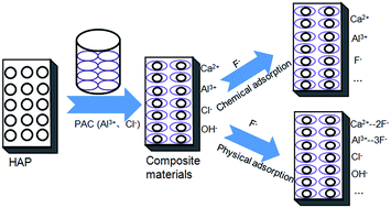 Graphical abstract: Preparation and defluorination mechanism of a novel copolymerized hydroxyapatite–aluminium chloride material